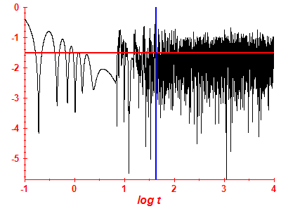 Survival probability log
